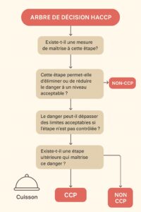 L’arbre de décision HACCP expliqué pas à pas